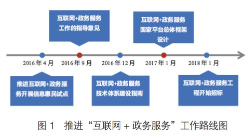 從“電子政務(wù)”到“互聯(lián)網(wǎng)+政務(wù)服務(wù)” 創(chuàng)新發(fā)展的路徑與啟示